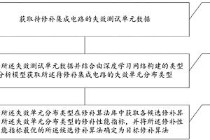 集成電路修補算法確定方法及裝置、存儲介質、電子設備