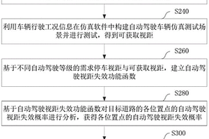 基于虛擬仿真的自動駕駛車輛道路行駛適應性評價方法