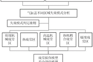 氣缸蓋分區疲勞壽命預估方法