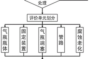 纖維纏繞氣瓶風險評價方法