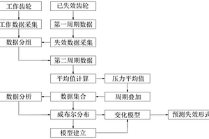 基于威布爾分布的設備故障診斷方法