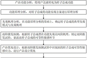 轉子總成可靠性設計方法、轉子總成及驅動電機