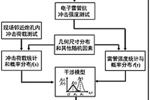 電子雷管抗沖擊性能評估與優化設計方法