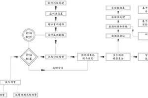 電網調度控制系統運行狀態評估方法及系統