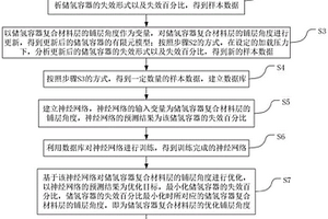 基于機器學習的復合材料儲氫容器鋪層角度設計方法