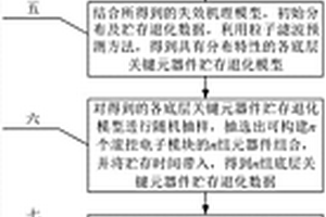 結合制造工藝及仿真的滾控電子模塊貯存可靠性評估方法