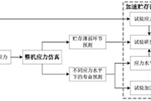 結合應力仿真的整機加速貯存試驗設計方法