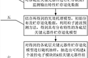 結合工藝及可靠性框圖的滾控電子模塊貯存可靠性評估方法