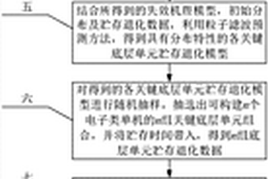 結合制造工藝及仿真的電子類單機貯存可靠性評估方法