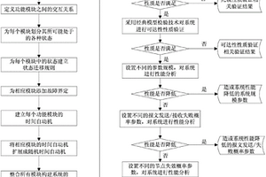 基于控制器局域網的信息物理系統的驗證方法