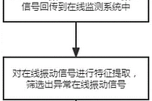 風電機組異常在線振動信號識別方法及系統