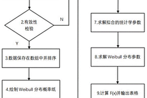 基于VBA的軸承壽命數據自動化處理裝置