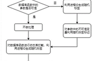 基于標記的SQL注入攻擊主動防御方法、系統及存儲介質