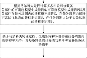 面向任務的多態串聯可修裝備薄弱部件識別方法