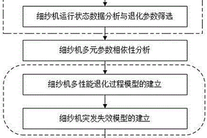 多元參數退化相依的細紗機可靠性評估方法