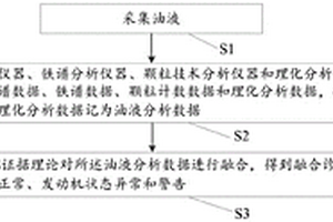 航空發動機磨損故障模糊融合診斷方法及系統