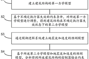 建筑結構有限時間抗震控制方法、系統、裝置及介質