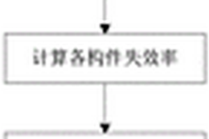 基于馬爾科夫鏈的構件化軟件可靠性評估方法