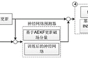 基于神經網絡的INS和磁力計組合定位方法