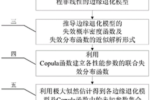 考慮多源不確定性的多參數相關退化產品可靠性評估方法