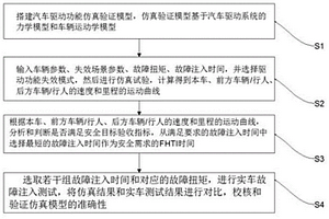 汽車驅動功能的仿真驗證方法及系統