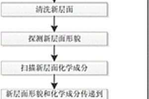 封裝結構的解剖、重現方法