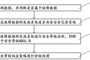 車輛自動駕駛方法、系統、存儲介質及自動駕駛汽車