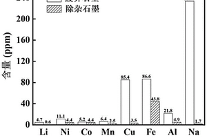 廢舊鋰電池負極粉料深度除雜和靶向修復再生石墨負極材料的方法