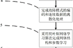 基于貝葉斯網絡的斷路器故障診斷方法