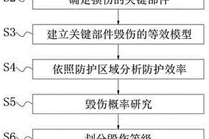 典型武裝直升機易損性模型的構建方法