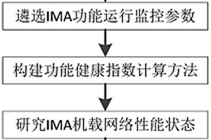 IMA系統三維健康評估指標體系構建方法及系統