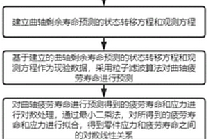 曲軸加速疲勞試驗的方法