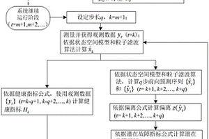 基于兩視角和粒子濾波的非監督故障預報方法
