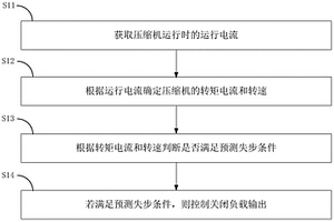 空調系統重負荷過載保護的控制方法、裝置及空調器