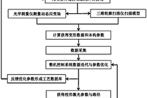 發動機分叉尾噴管焊縫激光沖擊強化和校形的方法及裝置