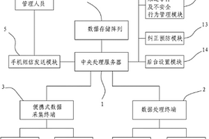 未遂事件及不安全行為管理系統