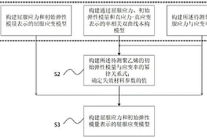 聚乙烯雙曲線本構模型的構建方法及應用