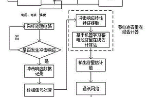 基于沖擊負載響應特性的蓄電池容量在線動態估計方法