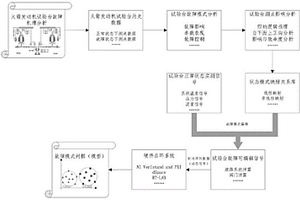 面向液體火箭發動機試驗臺健康管理的故障編輯發生方法及裝置