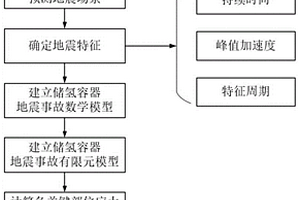 加氫站地震事故評估方法及系統
