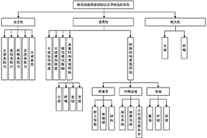 基于貝葉斯網絡理論的既有鐵路橋梁可靠度綜合評估方法