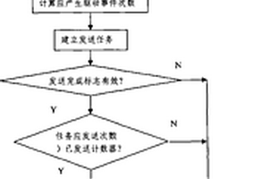 基于實時任務的多次事件驅動多頻數據通信方法