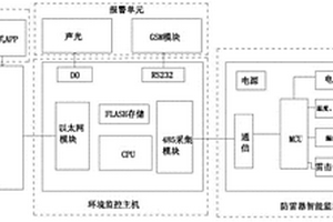 防雷器在線預警監控系統