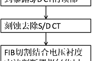 用于叉指狀柵GOI結構漏電點精確定位的方法