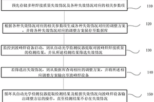 波峰焊焊接質量提高方法、系統、終端及存儲介質