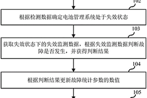 故障診斷的優化方法及裝置、系統和存儲介質