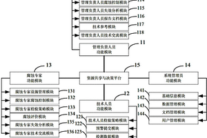 海上油氣田全面腐蝕管理系統