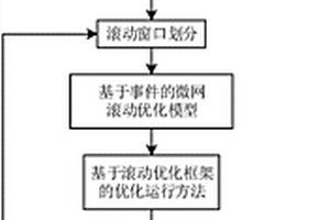 基于事件的智能微電網運行優化方法