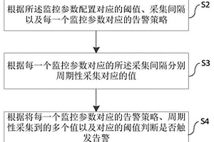 硬盤監控方法、系統、設備以及介質