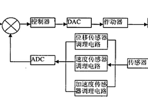 風力發電機葉片振動主動控制系統